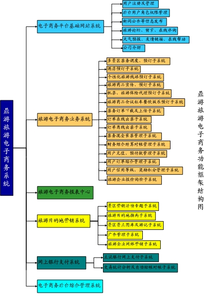 鼎游旅游电子商务功能框架结构图